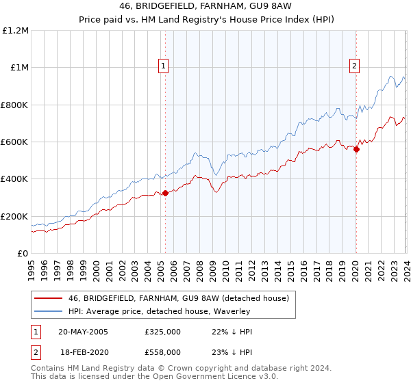 46, BRIDGEFIELD, FARNHAM, GU9 8AW: Price paid vs HM Land Registry's House Price Index