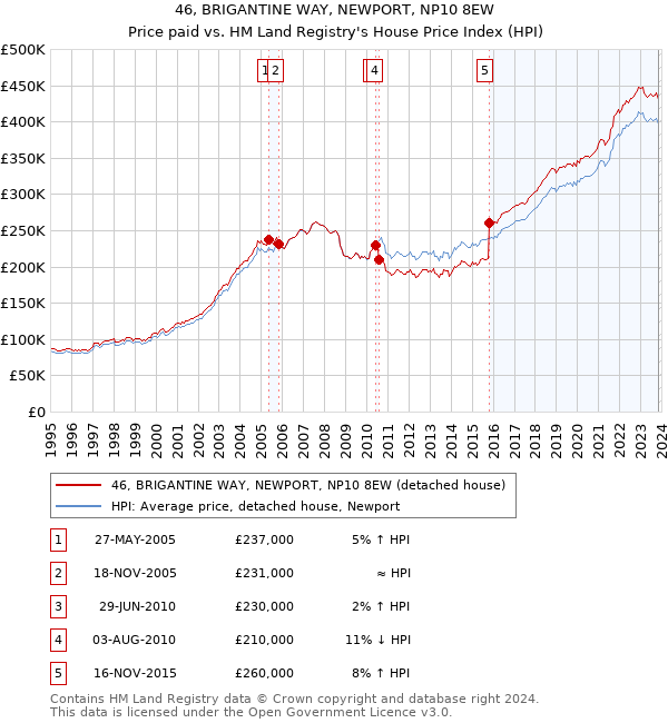 46, BRIGANTINE WAY, NEWPORT, NP10 8EW: Price paid vs HM Land Registry's House Price Index