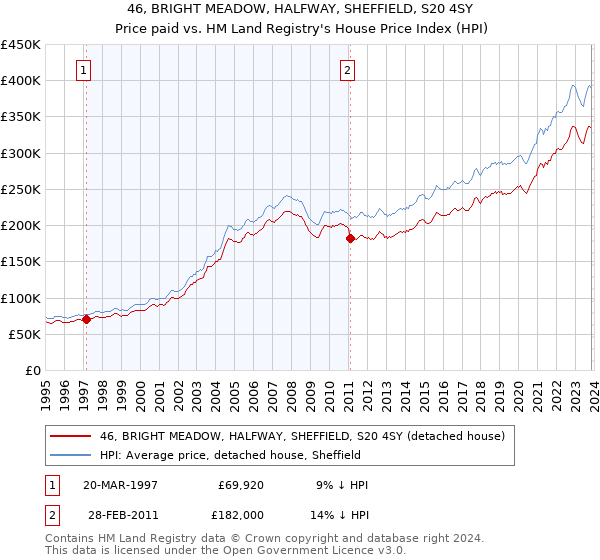 46, BRIGHT MEADOW, HALFWAY, SHEFFIELD, S20 4SY: Price paid vs HM Land Registry's House Price Index