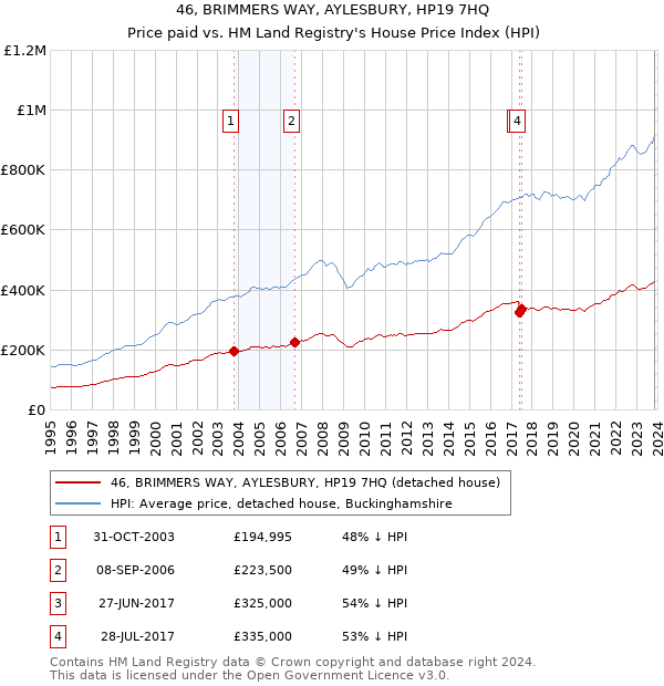 46, BRIMMERS WAY, AYLESBURY, HP19 7HQ: Price paid vs HM Land Registry's House Price Index