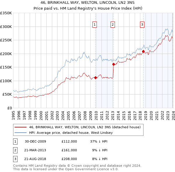 46, BRINKHALL WAY, WELTON, LINCOLN, LN2 3NS: Price paid vs HM Land Registry's House Price Index