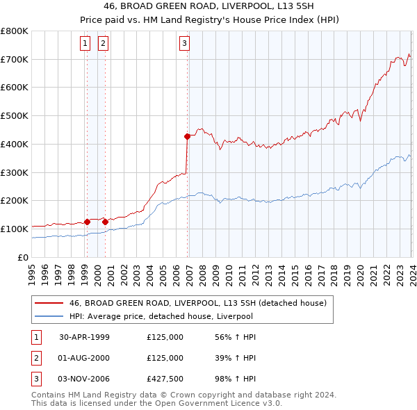 46, BROAD GREEN ROAD, LIVERPOOL, L13 5SH: Price paid vs HM Land Registry's House Price Index