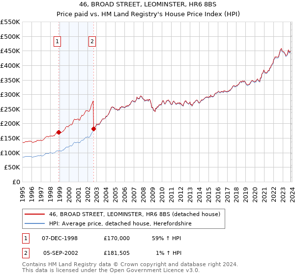 46, BROAD STREET, LEOMINSTER, HR6 8BS: Price paid vs HM Land Registry's House Price Index