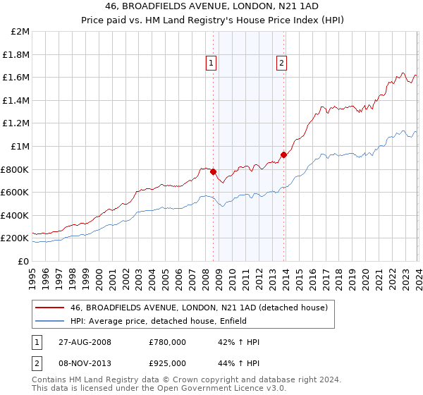 46, BROADFIELDS AVENUE, LONDON, N21 1AD: Price paid vs HM Land Registry's House Price Index