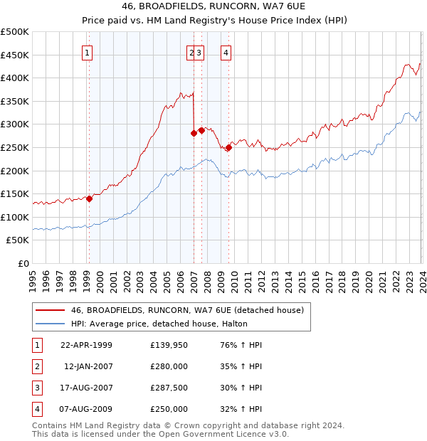 46, BROADFIELDS, RUNCORN, WA7 6UE: Price paid vs HM Land Registry's House Price Index