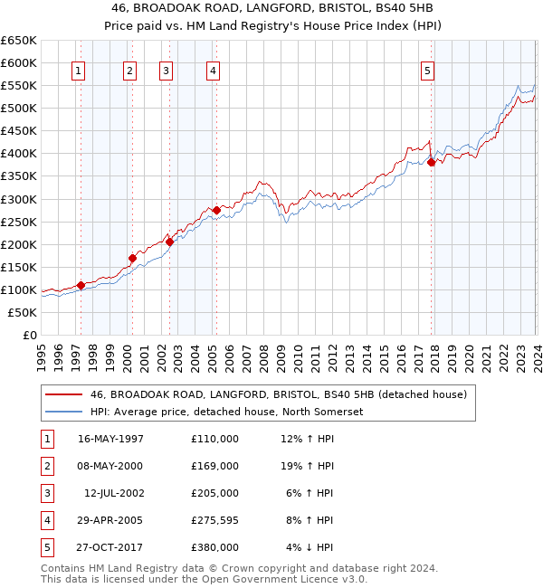 46, BROADOAK ROAD, LANGFORD, BRISTOL, BS40 5HB: Price paid vs HM Land Registry's House Price Index