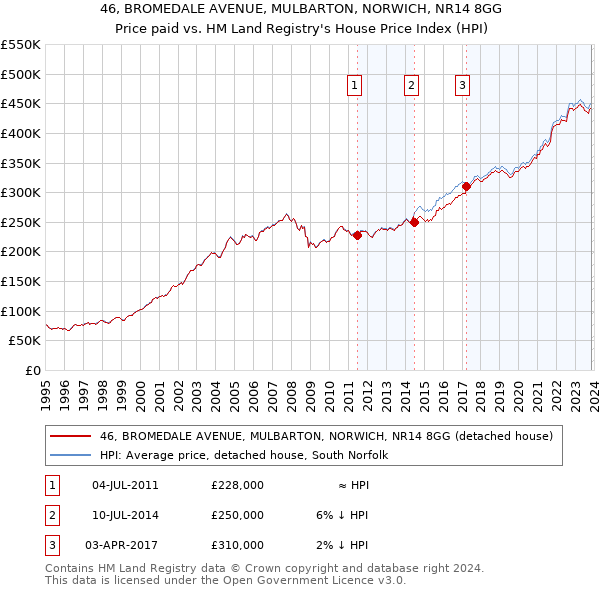 46, BROMEDALE AVENUE, MULBARTON, NORWICH, NR14 8GG: Price paid vs HM Land Registry's House Price Index