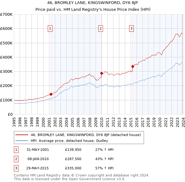 46, BROMLEY LANE, KINGSWINFORD, DY6 8JP: Price paid vs HM Land Registry's House Price Index