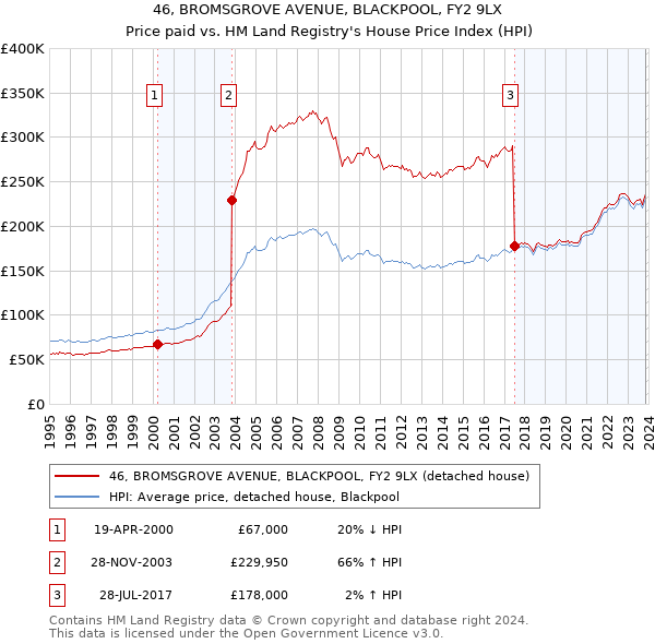 46, BROMSGROVE AVENUE, BLACKPOOL, FY2 9LX: Price paid vs HM Land Registry's House Price Index