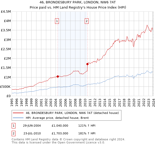 46, BRONDESBURY PARK, LONDON, NW6 7AT: Price paid vs HM Land Registry's House Price Index