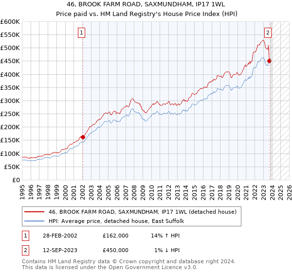 46, BROOK FARM ROAD, SAXMUNDHAM, IP17 1WL: Price paid vs HM Land Registry's House Price Index