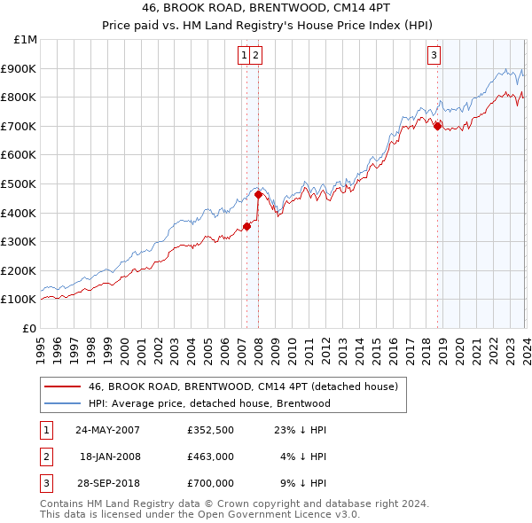 46, BROOK ROAD, BRENTWOOD, CM14 4PT: Price paid vs HM Land Registry's House Price Index
