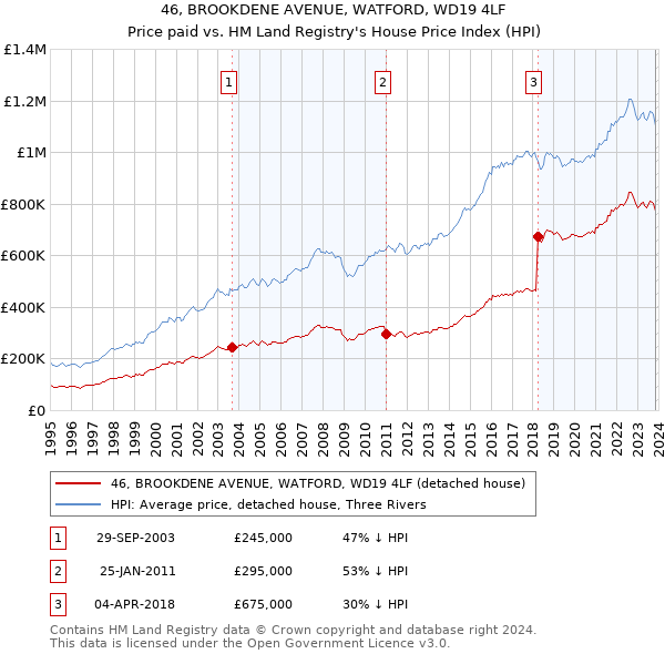 46, BROOKDENE AVENUE, WATFORD, WD19 4LF: Price paid vs HM Land Registry's House Price Index