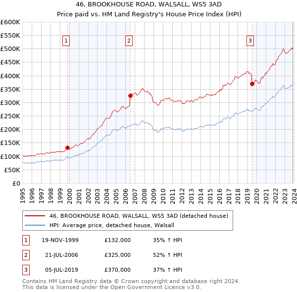 46, BROOKHOUSE ROAD, WALSALL, WS5 3AD: Price paid vs HM Land Registry's House Price Index