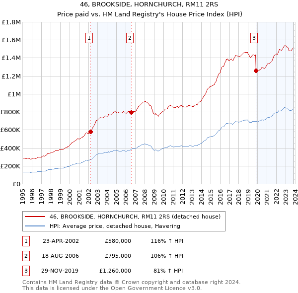46, BROOKSIDE, HORNCHURCH, RM11 2RS: Price paid vs HM Land Registry's House Price Index