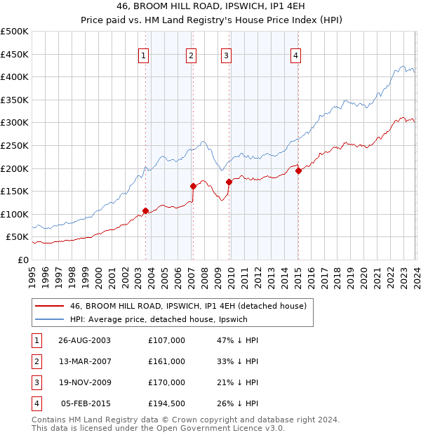 46, BROOM HILL ROAD, IPSWICH, IP1 4EH: Price paid vs HM Land Registry's House Price Index