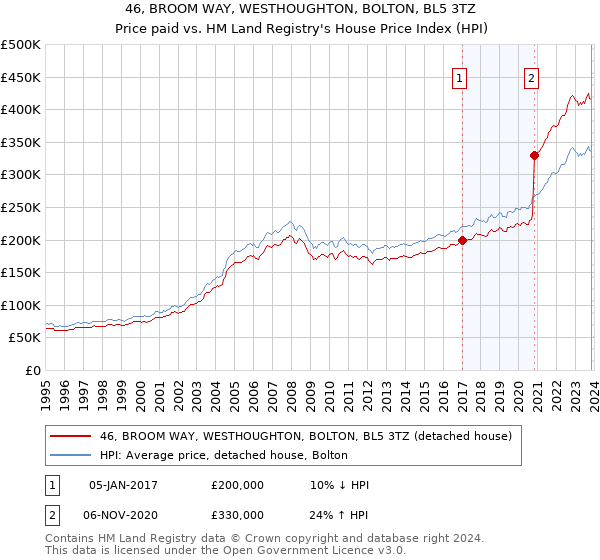46, BROOM WAY, WESTHOUGHTON, BOLTON, BL5 3TZ: Price paid vs HM Land Registry's House Price Index