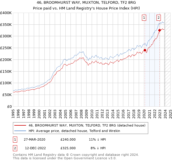 46, BROOMHURST WAY, MUXTON, TELFORD, TF2 8RG: Price paid vs HM Land Registry's House Price Index