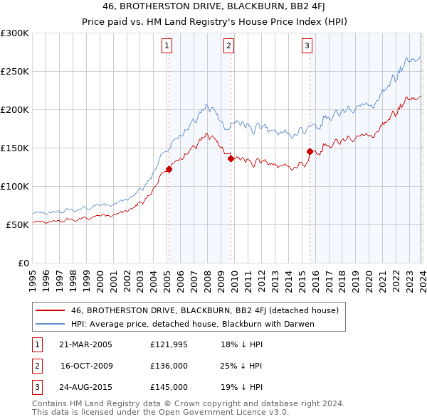 46, BROTHERSTON DRIVE, BLACKBURN, BB2 4FJ: Price paid vs HM Land Registry's House Price Index