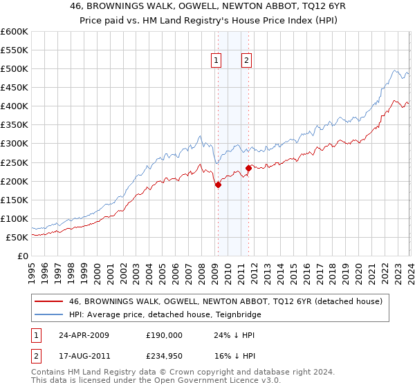 46, BROWNINGS WALK, OGWELL, NEWTON ABBOT, TQ12 6YR: Price paid vs HM Land Registry's House Price Index