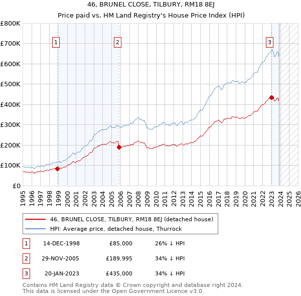 46, BRUNEL CLOSE, TILBURY, RM18 8EJ: Price paid vs HM Land Registry's House Price Index