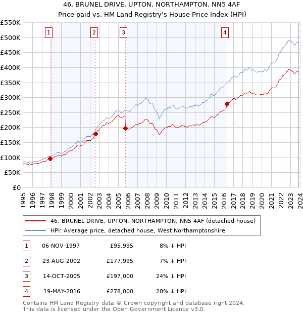 46, BRUNEL DRIVE, UPTON, NORTHAMPTON, NN5 4AF: Price paid vs HM Land Registry's House Price Index