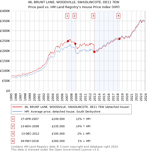 46, BRUNT LANE, WOODVILLE, SWADLINCOTE, DE11 7EW: Price paid vs HM Land Registry's House Price Index