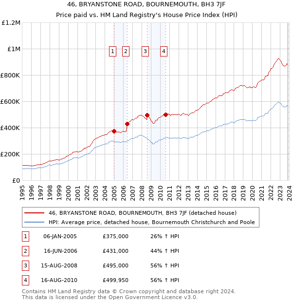 46, BRYANSTONE ROAD, BOURNEMOUTH, BH3 7JF: Price paid vs HM Land Registry's House Price Index