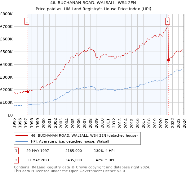 46, BUCHANAN ROAD, WALSALL, WS4 2EN: Price paid vs HM Land Registry's House Price Index