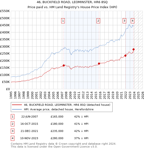 46, BUCKFIELD ROAD, LEOMINSTER, HR6 8SQ: Price paid vs HM Land Registry's House Price Index