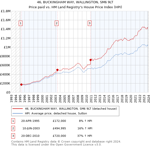 46, BUCKINGHAM WAY, WALLINGTON, SM6 9LT: Price paid vs HM Land Registry's House Price Index
