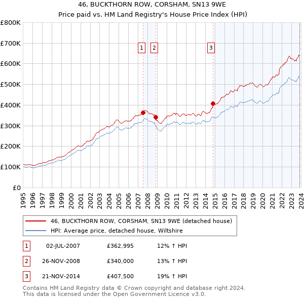 46, BUCKTHORN ROW, CORSHAM, SN13 9WE: Price paid vs HM Land Registry's House Price Index