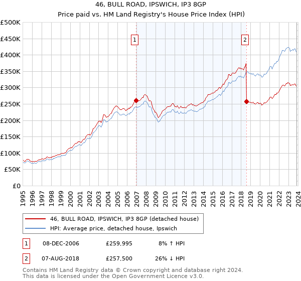 46, BULL ROAD, IPSWICH, IP3 8GP: Price paid vs HM Land Registry's House Price Index