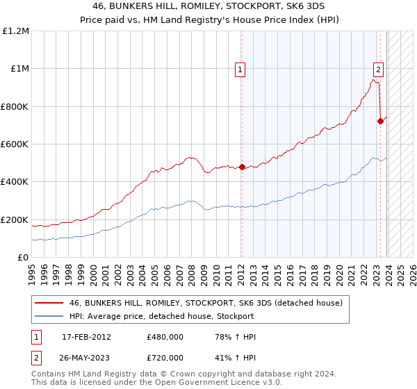 46, BUNKERS HILL, ROMILEY, STOCKPORT, SK6 3DS: Price paid vs HM Land Registry's House Price Index
