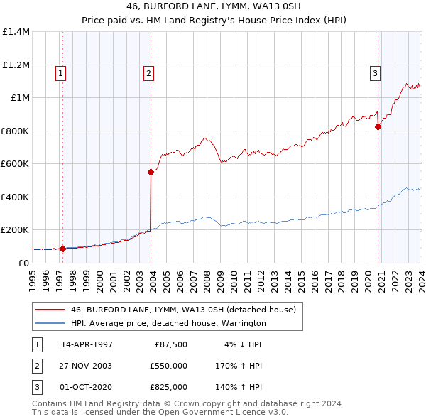 46, BURFORD LANE, LYMM, WA13 0SH: Price paid vs HM Land Registry's House Price Index