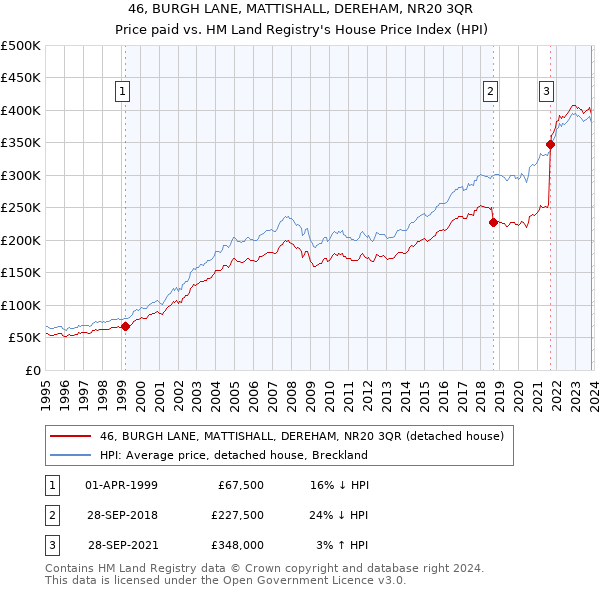 46, BURGH LANE, MATTISHALL, DEREHAM, NR20 3QR: Price paid vs HM Land Registry's House Price Index