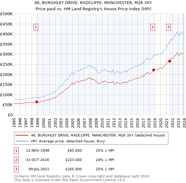 46, BURGHLEY DRIVE, RADCLIFFE, MANCHESTER, M26 3XY: Price paid vs HM Land Registry's House Price Index