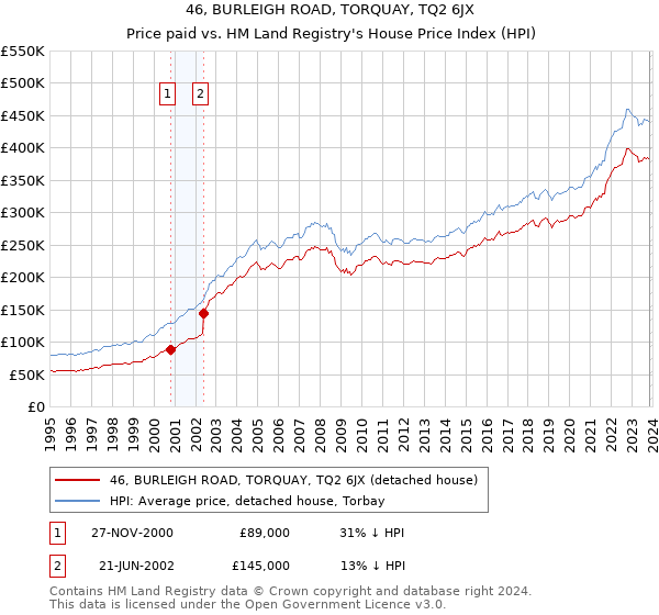 46, BURLEIGH ROAD, TORQUAY, TQ2 6JX: Price paid vs HM Land Registry's House Price Index