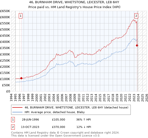 46, BURNHAM DRIVE, WHETSTONE, LEICESTER, LE8 6HY: Price paid vs HM Land Registry's House Price Index