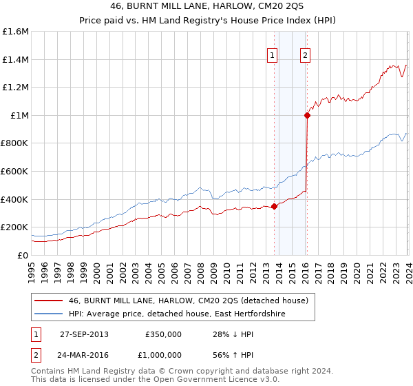 46, BURNT MILL LANE, HARLOW, CM20 2QS: Price paid vs HM Land Registry's House Price Index
