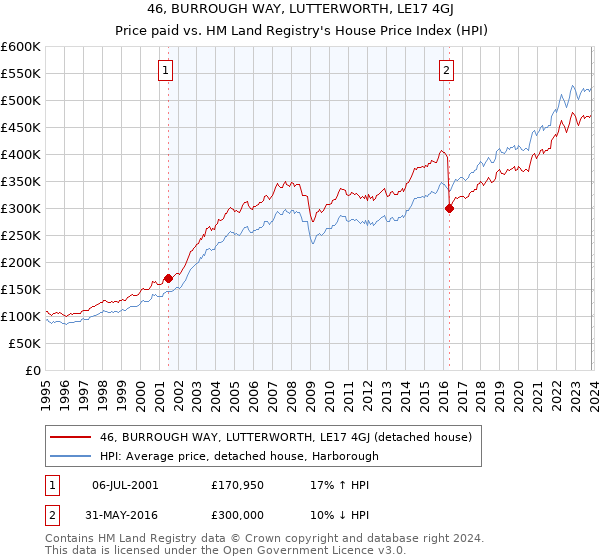 46, BURROUGH WAY, LUTTERWORTH, LE17 4GJ: Price paid vs HM Land Registry's House Price Index