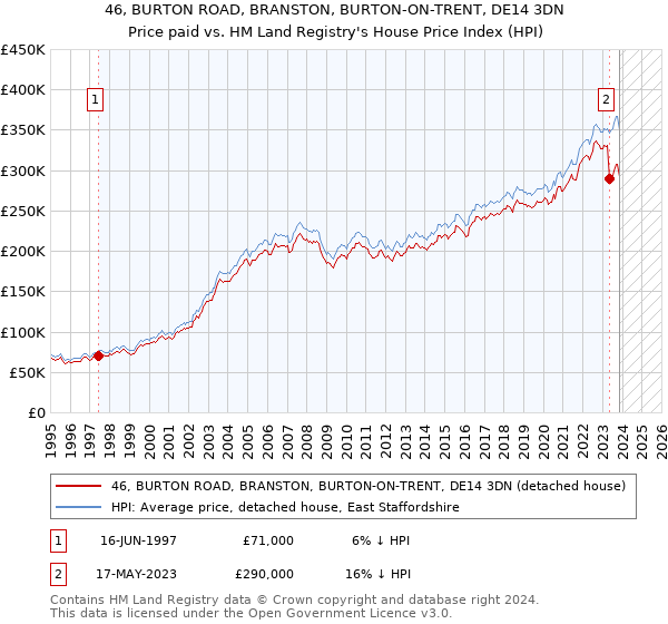 46, BURTON ROAD, BRANSTON, BURTON-ON-TRENT, DE14 3DN: Price paid vs HM Land Registry's House Price Index