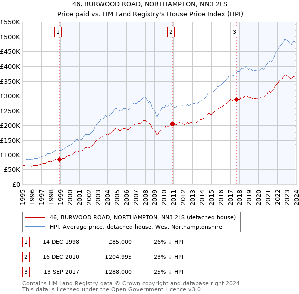 46, BURWOOD ROAD, NORTHAMPTON, NN3 2LS: Price paid vs HM Land Registry's House Price Index