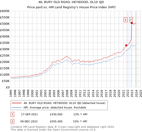 46, BURY OLD ROAD, HEYWOOD, OL10 3JD: Price paid vs HM Land Registry's House Price Index