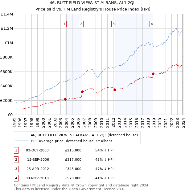 46, BUTT FIELD VIEW, ST ALBANS, AL1 2QL: Price paid vs HM Land Registry's House Price Index