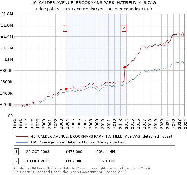46, CALDER AVENUE, BROOKMANS PARK, HATFIELD, AL9 7AG: Price paid vs HM Land Registry's House Price Index