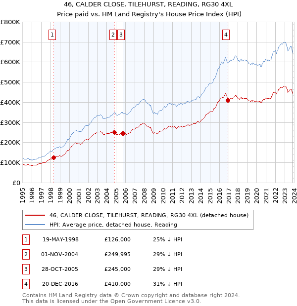 46, CALDER CLOSE, TILEHURST, READING, RG30 4XL: Price paid vs HM Land Registry's House Price Index