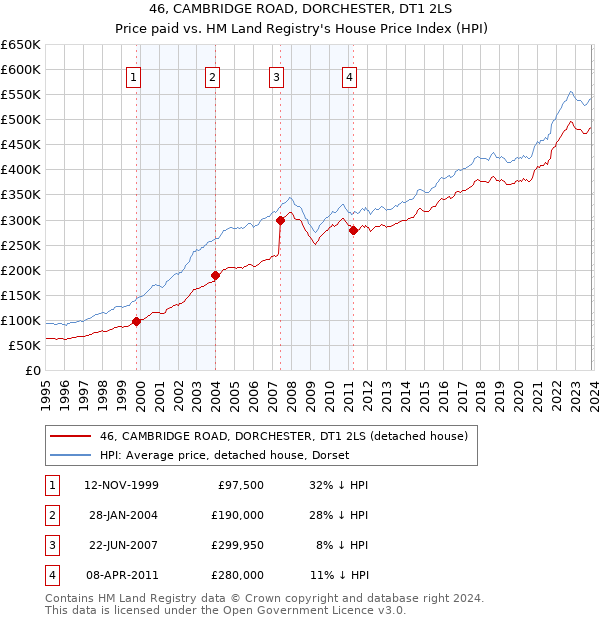 46, CAMBRIDGE ROAD, DORCHESTER, DT1 2LS: Price paid vs HM Land Registry's House Price Index