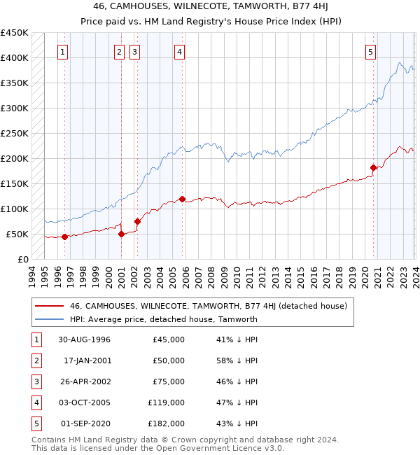 46, CAMHOUSES, WILNECOTE, TAMWORTH, B77 4HJ: Price paid vs HM Land Registry's House Price Index