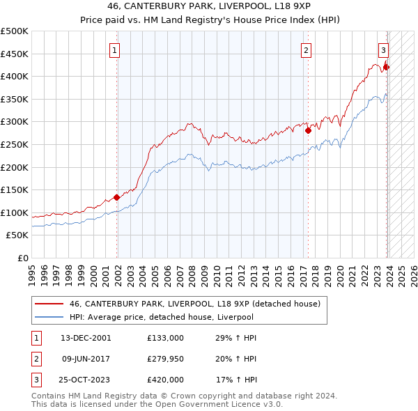 46, CANTERBURY PARK, LIVERPOOL, L18 9XP: Price paid vs HM Land Registry's House Price Index